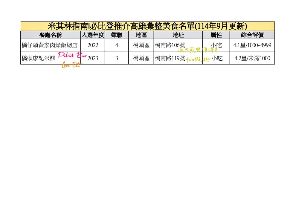 2025高雄必比登推介彙集（含存續及移除名單）─臺灣米其林指南系列【更新114最新進榜店家資訊】