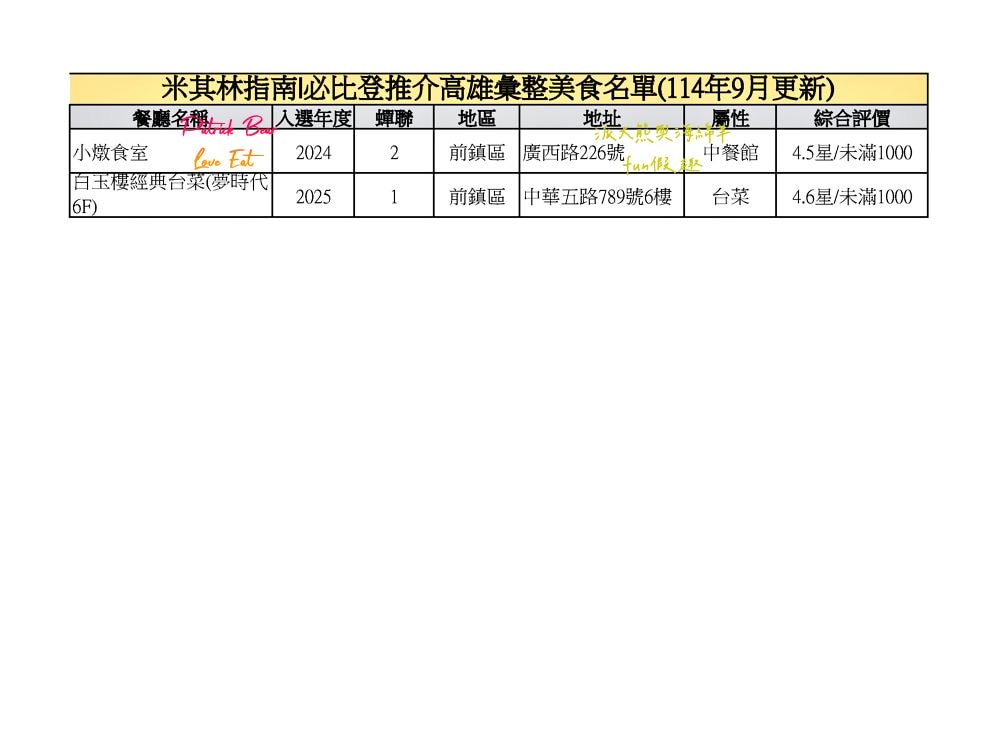 2025高雄必比登推介彙集（含存續及移除名單）─臺灣米其林指南系列【更新114最新進榜店家資訊】