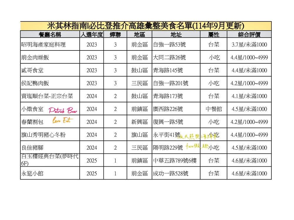 2025高雄必比登推介彙集（含存續及移除名單）─臺灣米其林指南系列【更新114最新進榜店家資訊】