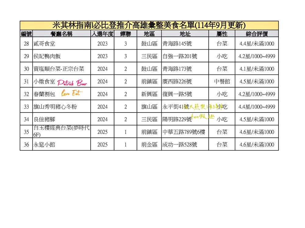 2025高雄必比登推介彙集（含存續及移除名單）─臺灣米其林指南系列【更新114最新進榜店家資訊】