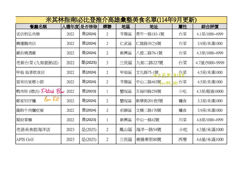 2025高雄必比登推介彙集（含存續及移除名單）─臺灣米其林指南系列【更新114最新進榜店家資訊】