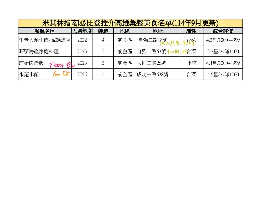 2025高雄必比登推介彙集（含存續及移除名單）─臺灣米其林指南系列【更新114最新進榜店家資訊】