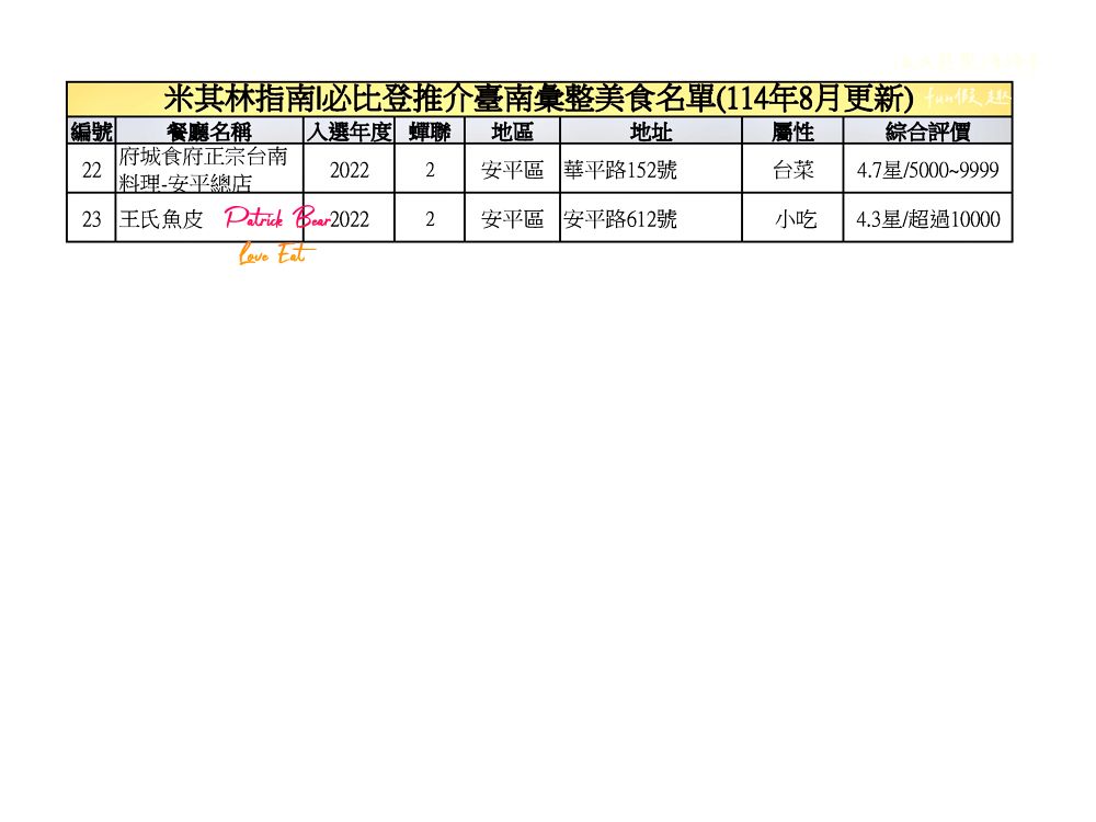 2025臺南必比登推介彙集(含存續及移除名單)─臺灣米其林指南系列台南【更新2025最新進榜店家資訊】 - 第13張圖