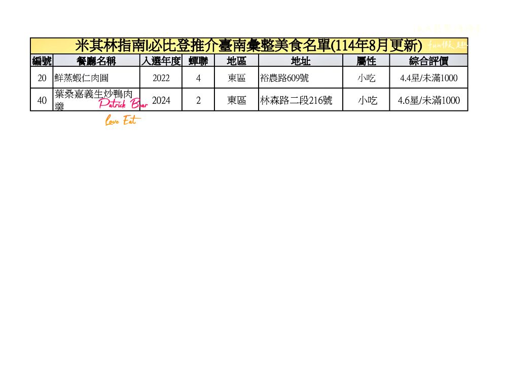 2025臺南必比登推介彙集(含存續及移除名單)─臺灣米其林指南系列台南【更新2025最新進榜店家資訊】 - 第14張圖