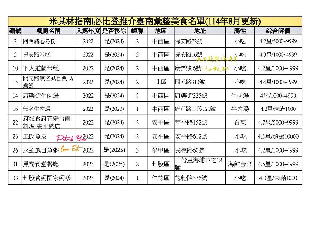 2025臺南必比登推介彙集(含存續及移除名單)─臺灣米其林指南系列台南【更新2025最新進榜店家資訊】 - 第6張圖