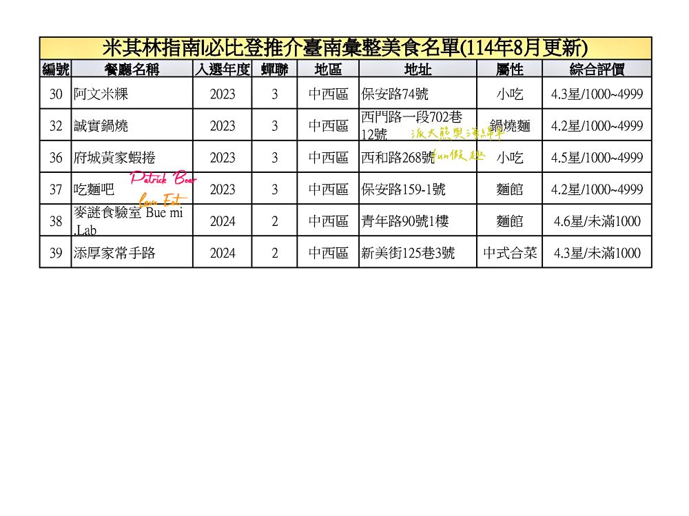 2025臺南必比登推介彙集(含存續及移除名單)─臺灣米其林指南系列台南【更新2025最新進榜店家資訊】 - 第8張圖