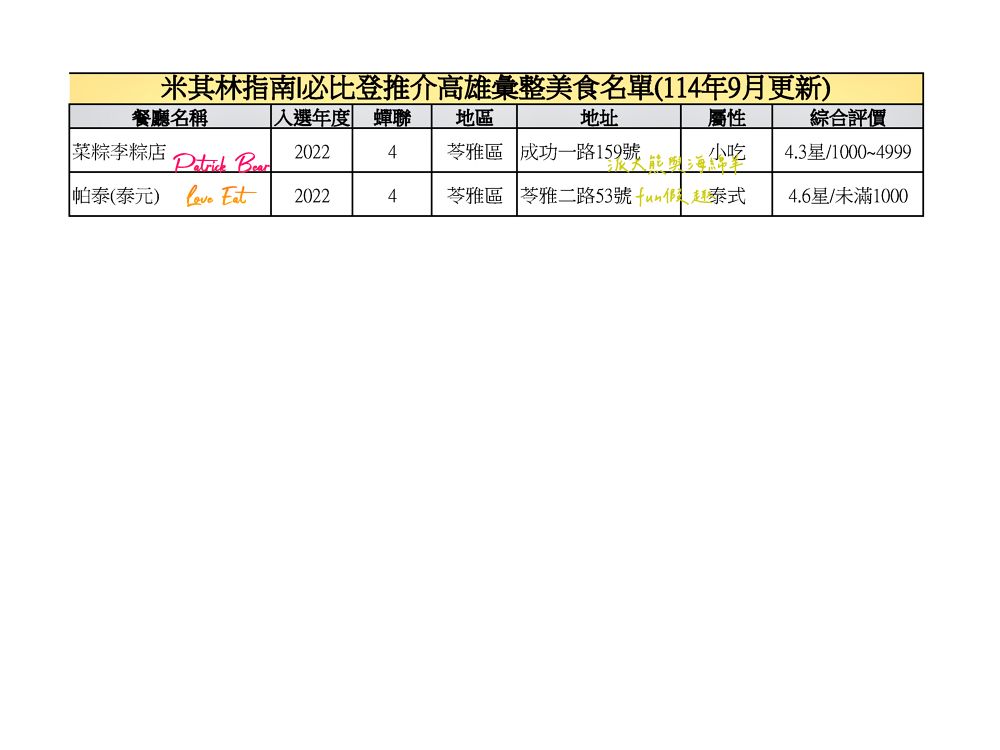2025高雄必比登推介彙集(含存續及移除名單)─臺灣米其林指南系列【更新114最新進榜店家資訊】 - 第12張圖