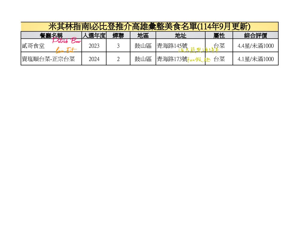 2025高雄必比登推介彙集(含存續及移除名單)─臺灣米其林指南系列【更新114最新進榜店家資訊】 - 第16張圖
