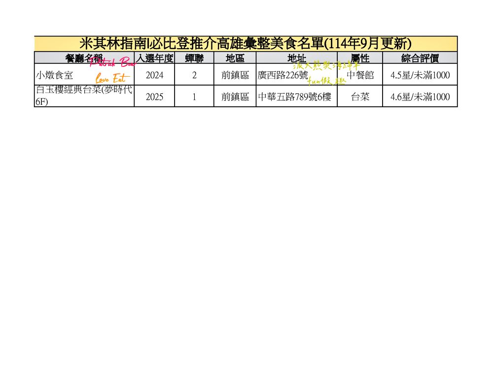 2025高雄必比登推介彙集(含存續及移除名單)─臺灣米其林指南系列【更新114最新進榜店家資訊】 - 第18張圖