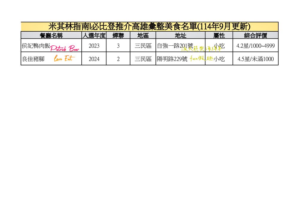 2025高雄必比登推介彙集(含存續及移除名單)─臺灣米其林指南系列【更新114最新進榜店家資訊】 - 第7張圖