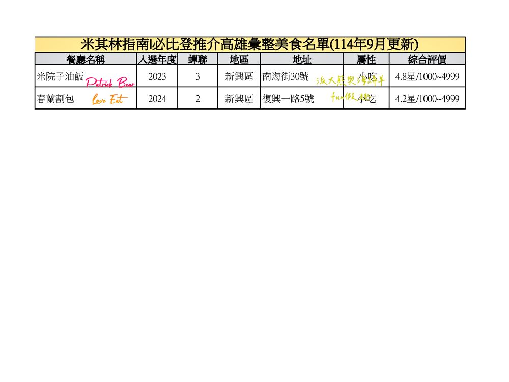 2025高雄必比登推介彙集(含存續及移除名單)─臺灣米其林指南系列【更新114最新進榜店家資訊】 - 第9張圖
