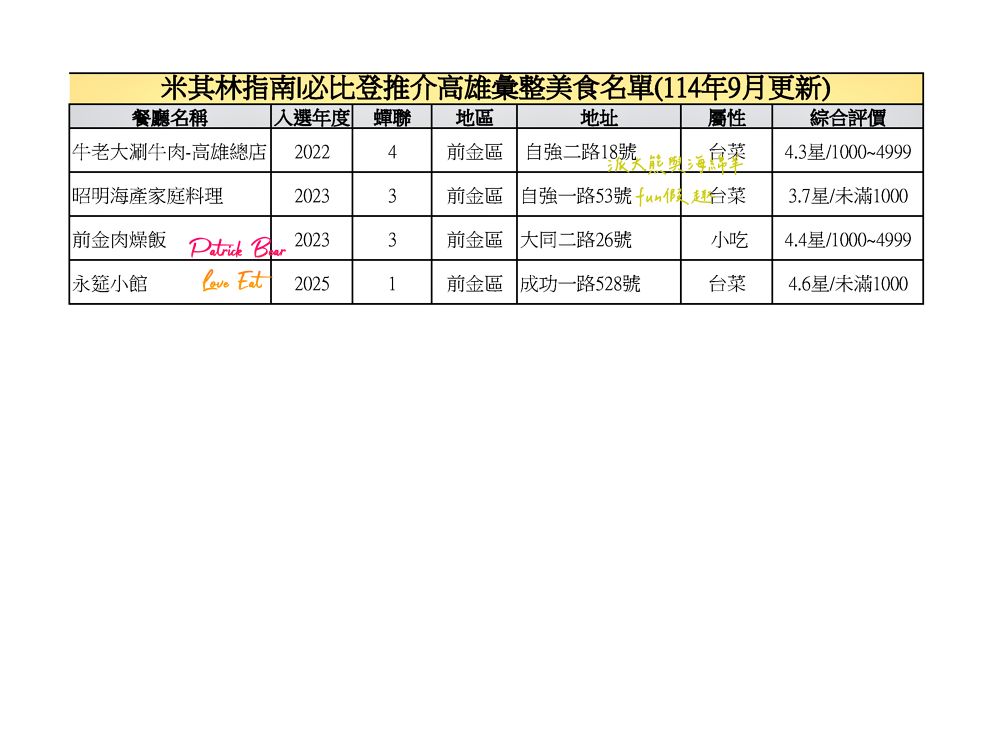 2025高雄必比登推介彙集(含存續及移除名單)─臺灣米其林指南系列【更新114最新進榜店家資訊】 - 第11張圖