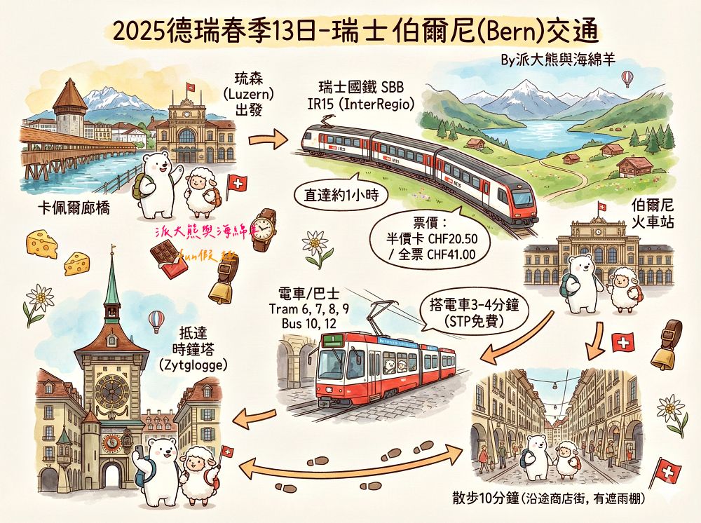 瑞士伯恩（Bern）散策︱玫瑰園（Rosengarten）俯瞰世界文化遺產舊城區！伯爾尼必看天文鐘表演與熊公園，絕美U型河灣與愛因斯坦故居（含交通攻略）春季德瑞13日夢幻跟團︱DAY5-1～