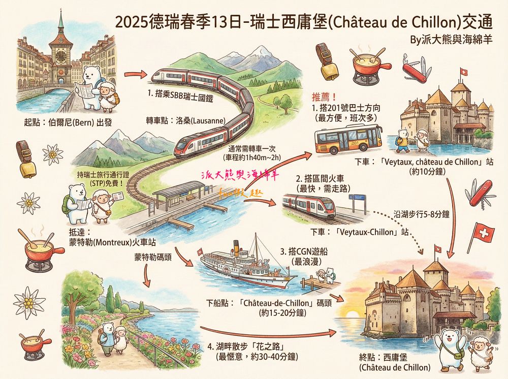 西庸堡Château de Chillon瑞士蒙特勒︱漂浮在日內瓦湖上的中世紀童話古堡！是皇宮還是監獄？走進拜倫筆下的詩意與哀愁（含交通攻略）～春季德瑞13日夢幻跟團︱DAY5-3