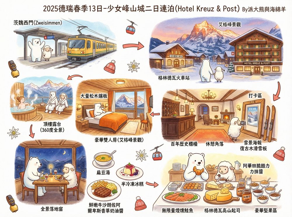 Hotel Kreuz & Post︱格林德瓦Grindelwald火車站出來就到!入住少女峰童話山城,連泊兩晚享受艾格峰景觀與道地美食~春季德瑞13日夢幻跟團︱DAY5-5 - 第108張圖 Hotel Kreuz & Post︱格林德瓦Grindelwald火車站出來就到!入住少女峰童話山城,連泊兩晚享受艾格峰景觀與道地美食~春季德瑞13日夢幻跟團︱DAY5-5