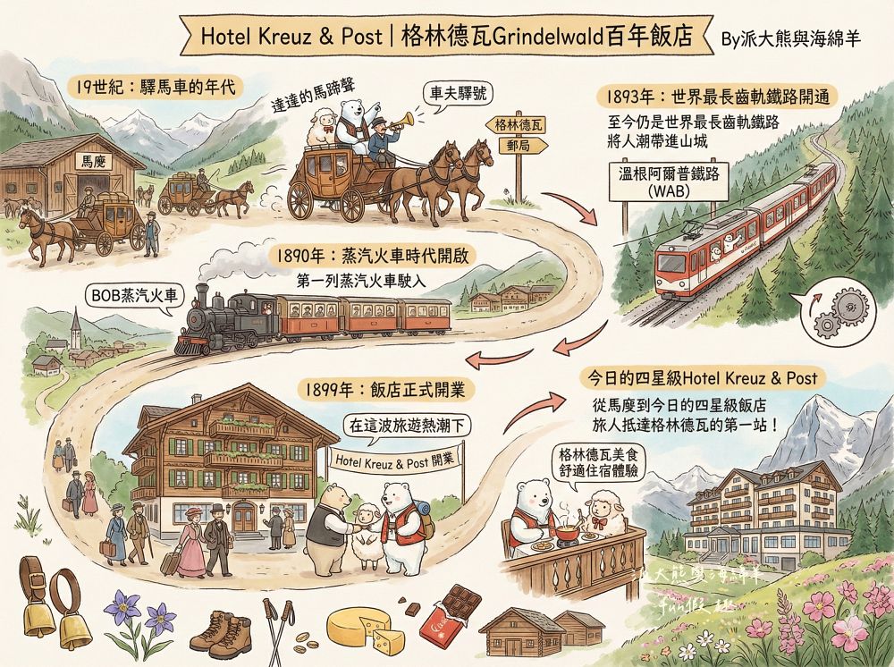 Hotel Kreuz & Post︱格林德瓦Grindelwald火車站出來就到!入住少女峰童話山城,連泊兩晚享受艾格峰景觀與道地美食~春季德瑞13日夢幻跟團︱DAY5-5 - 第7張圖 Hotel Kreuz & Post︱格林德瓦Grindelwald火車站出來就到!入住少女峰童話山城,連泊兩晚享受艾格峰景觀與道地美食~春季德瑞13日夢幻跟團︱DAY5-5