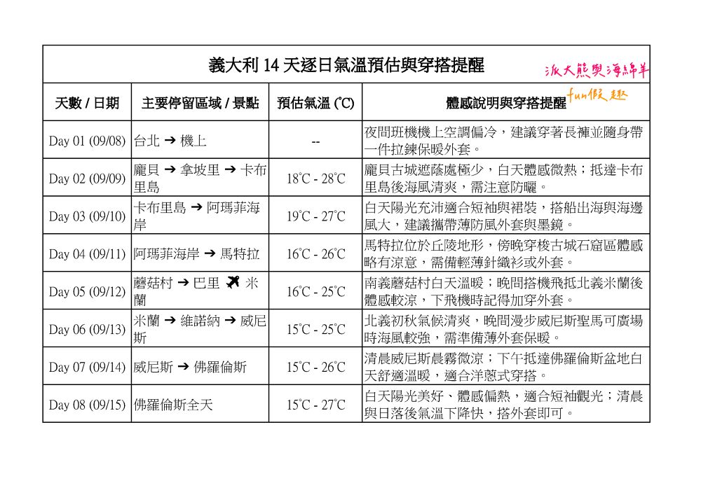 2026「義大利經典14天」真善美旅行社︱從《羅馬假期》到《玩命關頭》，南北義走透透︱世界文化遺產、米其林全星級、奢華洞穴饗宴！（含航班、團費、穿搭與必買攻略）～