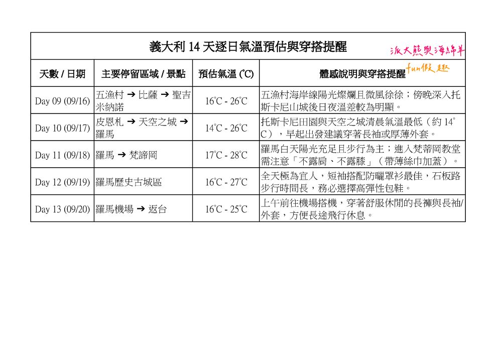 2026「義大利經典14天」真善美旅行社︱從《羅馬假期》到《玩命關頭》,南北義走透透︱世界文化遺產、米其林全星級、奢華洞穴饗宴!(含航班、團費、穿搭與必買攻略)~ - 第14張圖 2026「義大利經典14天」真善美旅行社︱從《羅馬假期》到《玩命關頭》,南北義走透透︱世界文化遺產、米其林全星級、奢華洞穴饗宴!(含航班、團費、穿搭與必買攻略)~